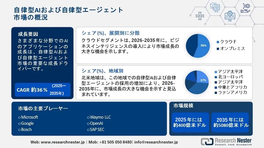 自律型AIおよび自律型エージェント市場